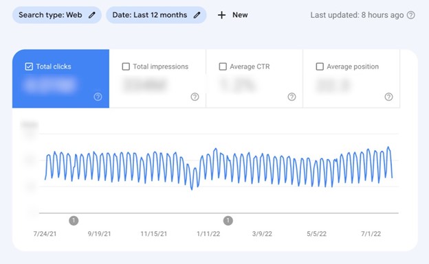 Screenshot of a web analytics dashboard, focusing on a line graph that tracks ‘Total clicks’ over a period from July 24, 2021, to July 1, 2022. The graph shows fluctuations in user engagement, with various peaks and troughs. The dashboard also displays metrics such as ‘Total impressions,’ ‘Average CTR,’ and ‘Average position,’ with checkboxes to select which metrics to view on the graph. Additional interface elements include search type, date range, and last update time.