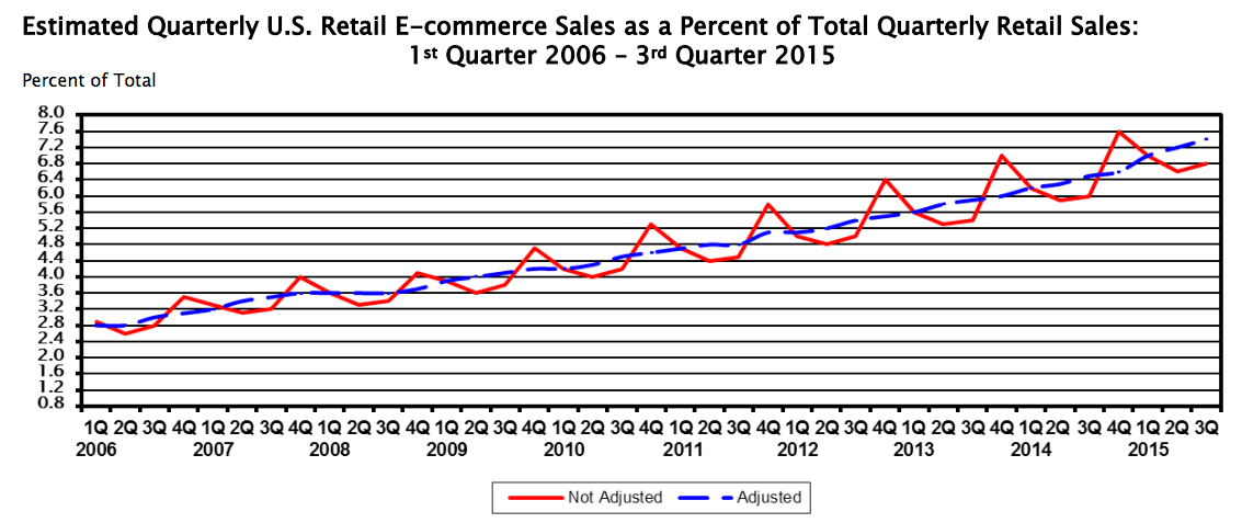 US ecommerce sales (Q3 2015)