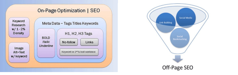 on-page SEO vs off-page SEO