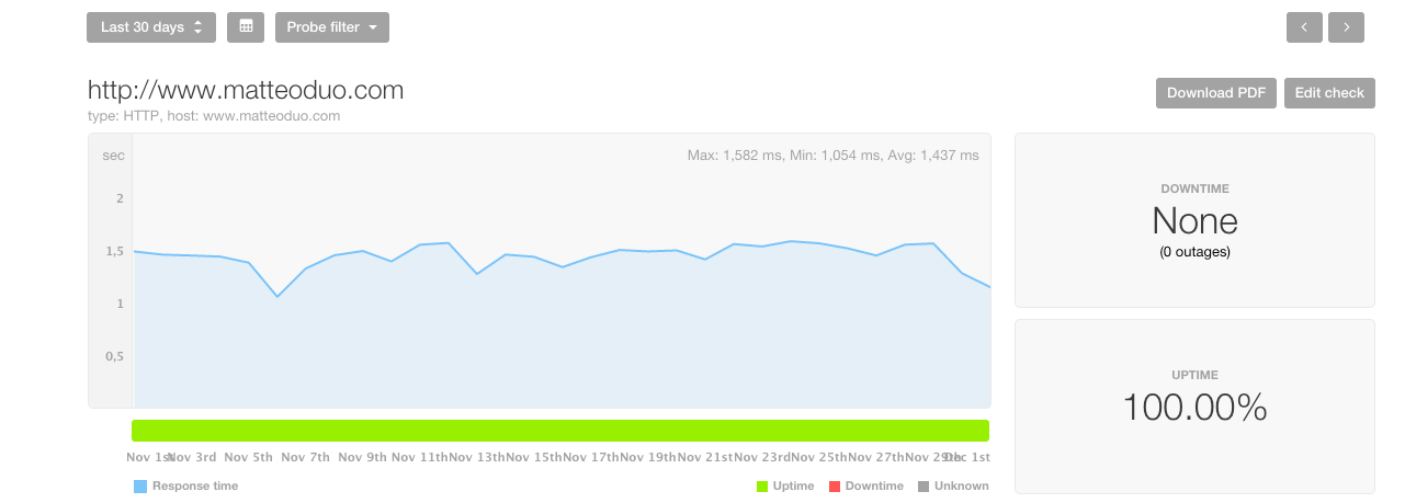 Pingdom Dashboard