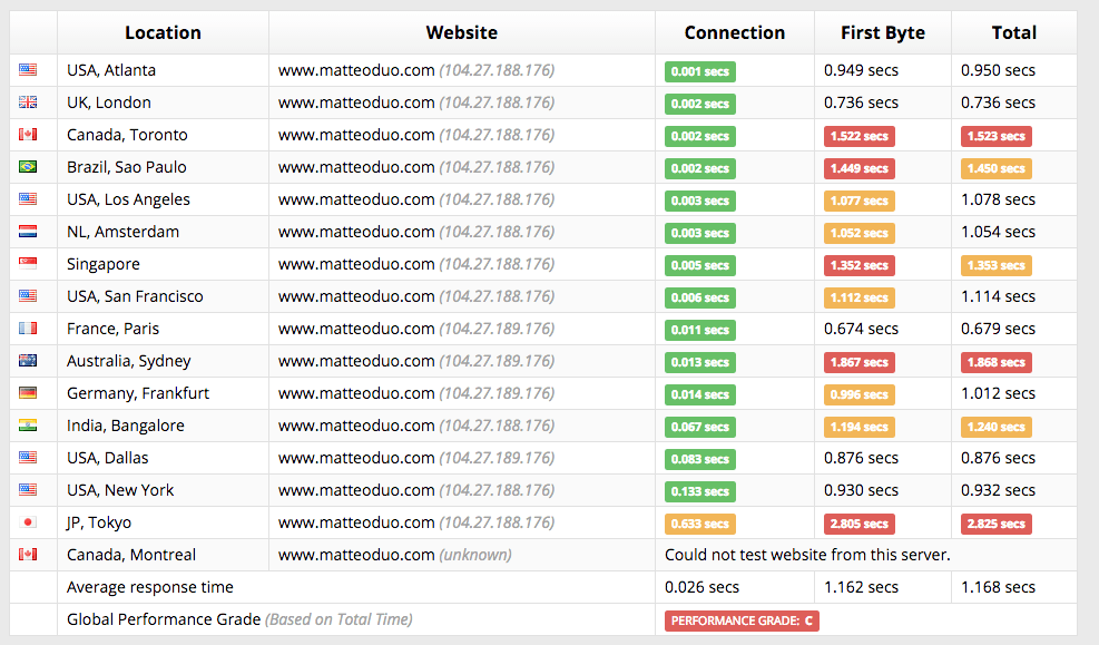 Sucuri Load Time Tester