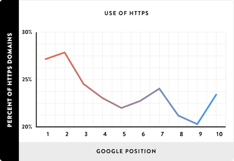 Use of HTTPS