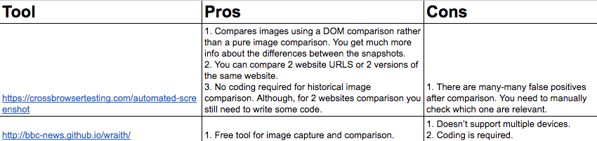 Automated screenshot tools comparison