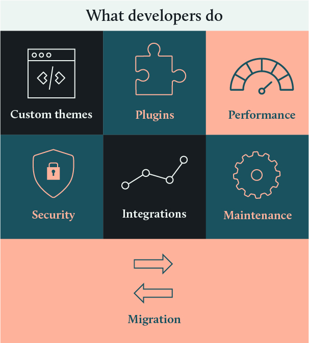 Development tasks that WooCommerce experts handle