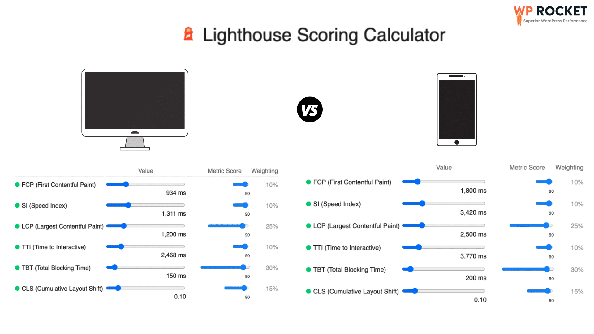 Desktop vs mobile green thresholds – Source: Lighthouse Scoring Calculator (v8)