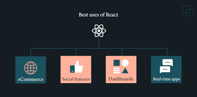Best uses of React in WordPress are eCommerce, social features, dashboards, and real-time apps.