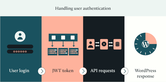 User authentication different hidden steps, illustrated with icons here: user login, JWT token, API request, to finish with WordPress response.