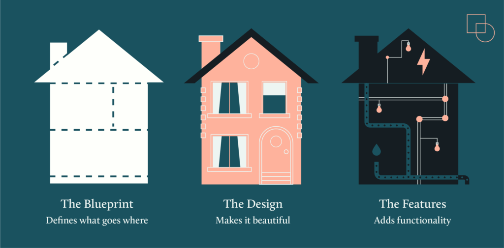 Classic WordPress themes with the analogy of a house blueprint to illustrate template files defining what goes where, house design as the style.css file that makes it beautiful, and the features as the function.php file adding functionalities to the house.