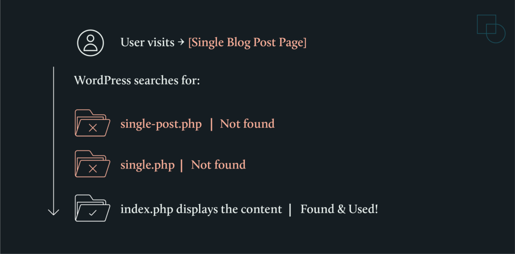 Classic WordPress theme template hierarchy to select which template to display.