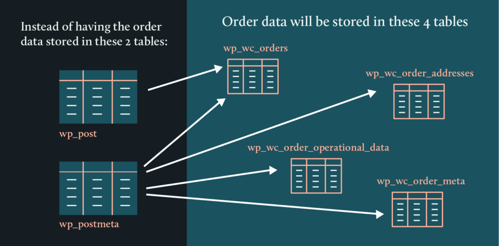 High-Performance Order Storage (HPOS) – the new database schema for WooCommerce.