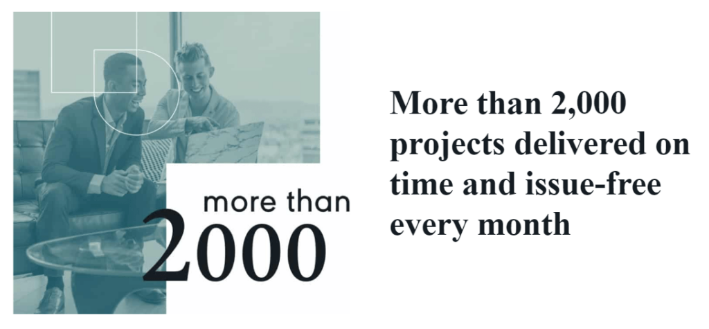 Codeable delivers more than 2,000 issue-free projects per month.