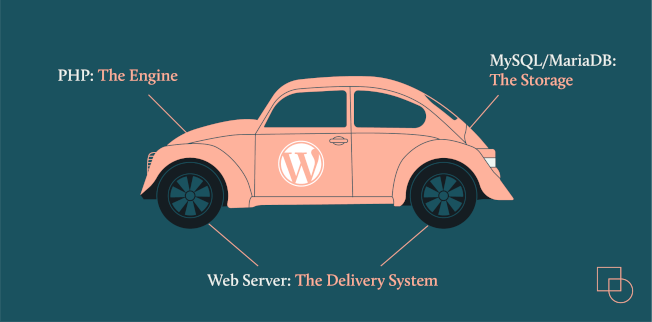 Wordpress minimum requirements: PHP, MySQL/MariaDB, and Web Server