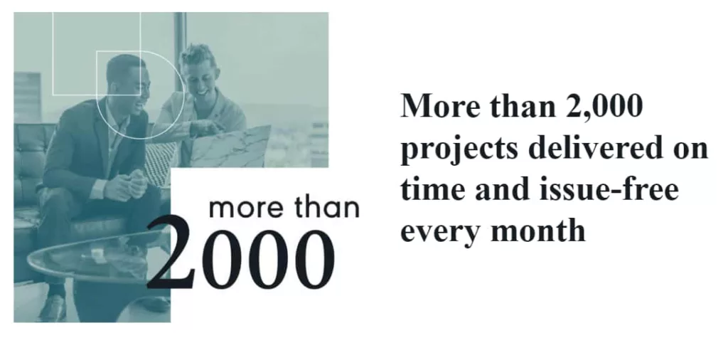 Codeable delivers more than 2,000 projects/month issue-free.