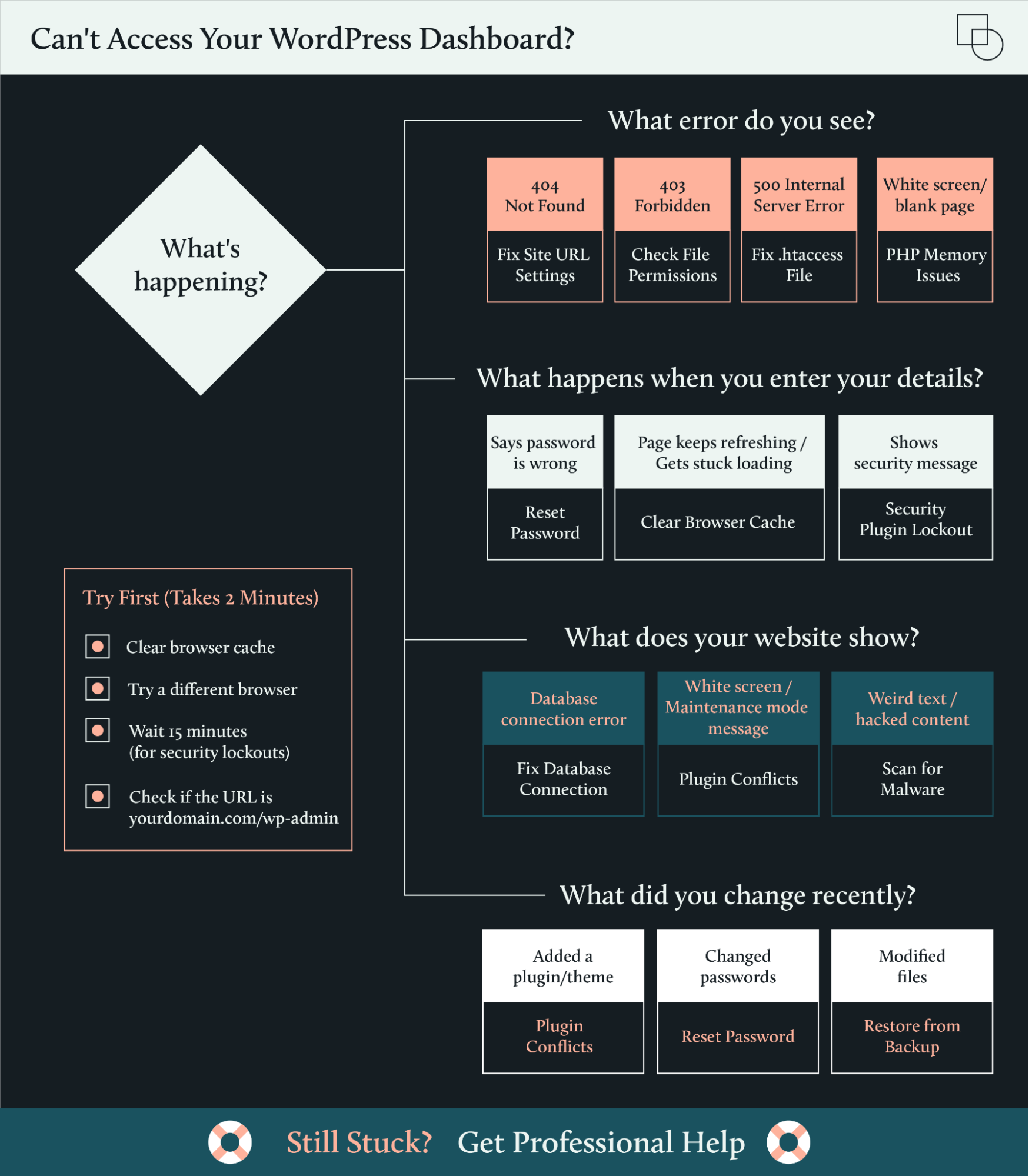Why you might be locked out of WordPress