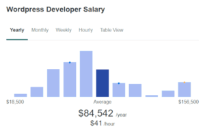 WordPress Developer Salary Data Breakdown (2025) - Codeable