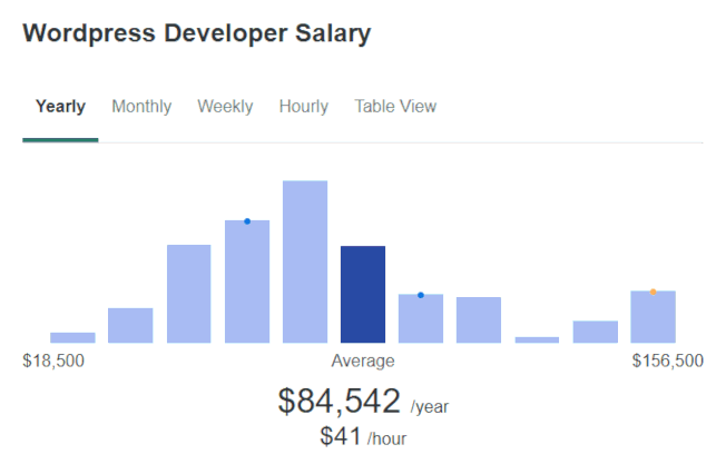 A bar chart representing the yearly salary of WordPress developers.