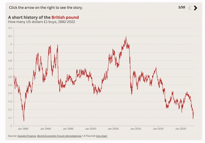 An animated data chart showing the history of the British pound | Source: Flourish animated charts