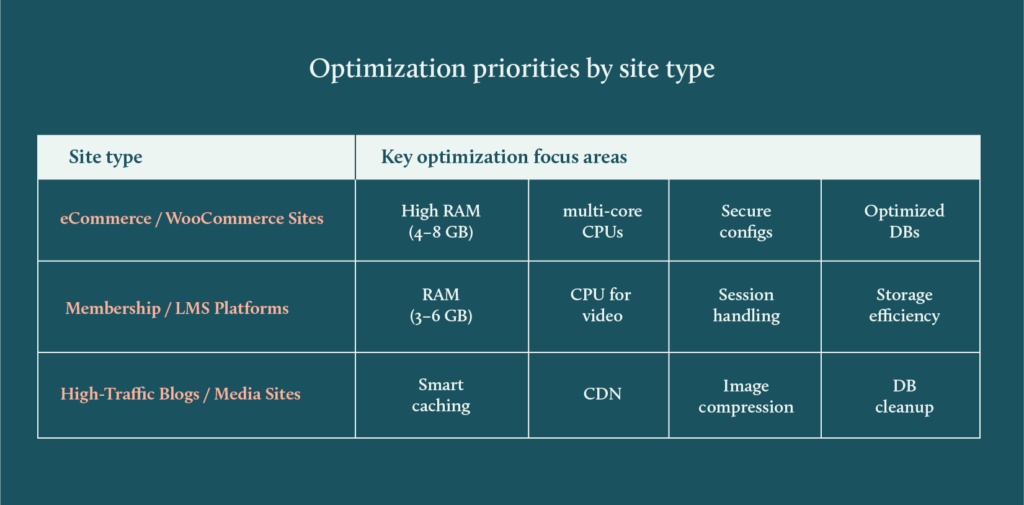 Comparison table showing key optimization focus areas depending on the website type: High RAM (4-8 GB°, multi-core CPUs, secure configs, optimized DBs for eCommerce and WooCommerce sites, RAM (3-6GB), CPU for video, session handling, storage efficiency for membership and LMS Platforms, and finally smart caching, CDN, Image compression and DB cleanup for High traffic blogs and media sites