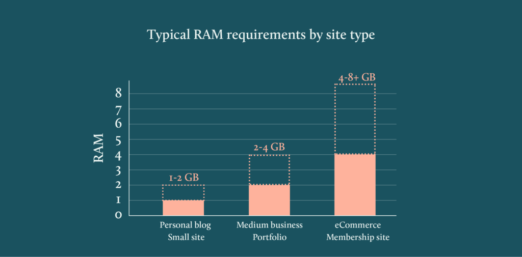 typical ram requirements for different wordpress site types like 1-2 GB for personal blog or small site, 2-4GB for medium business or portfolio and 4-8+ GB for eCommerce and membership