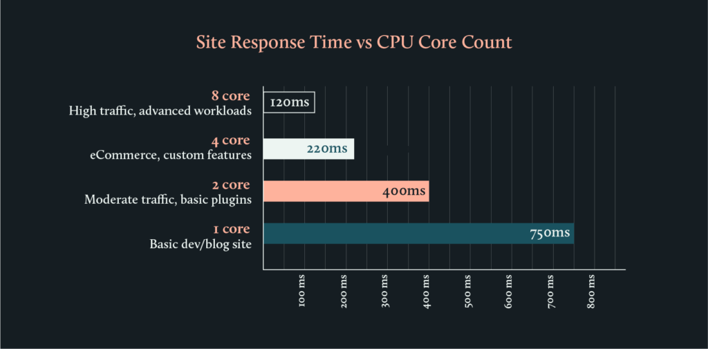 Site response time vs CPU core count graph with 8 core processors for high traffic websites, advanced workloads with 120 ms, 4 core for eCommerce, custom features with 220 ms, 2 core for moderate traffic, basic plugins with 400ms  and 1 core for Basic dev/blog sites, basic plugins with 750ms