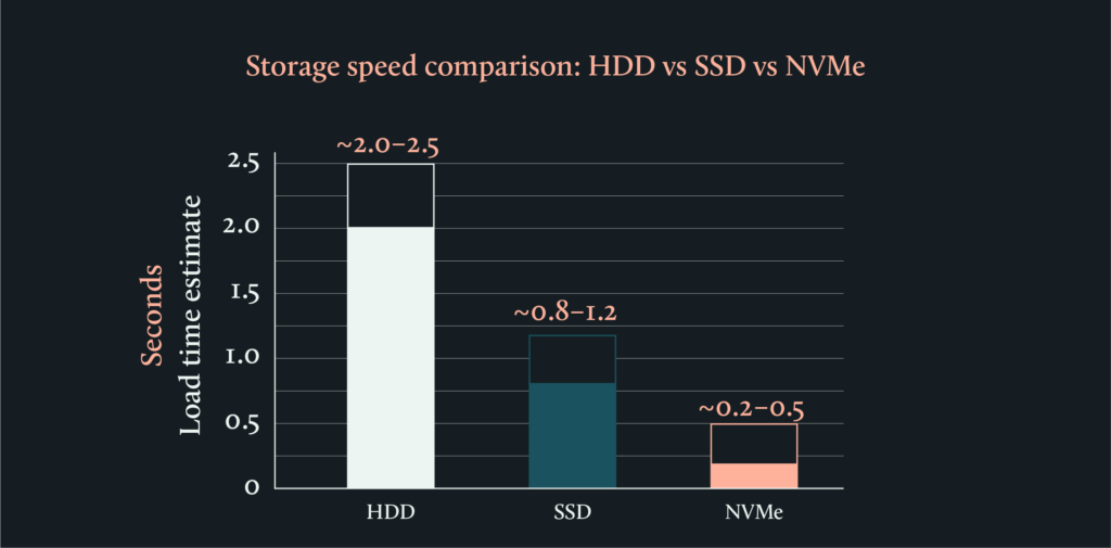 Storage speed comparison graph with 2.0-2,5s loading time estimate with HDD, 0.8-1.2s with SSD and 0.2-0.5 with NVMe SSD