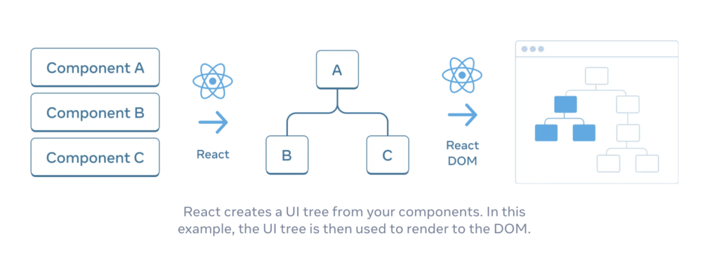A sample component tree in React | Source: React