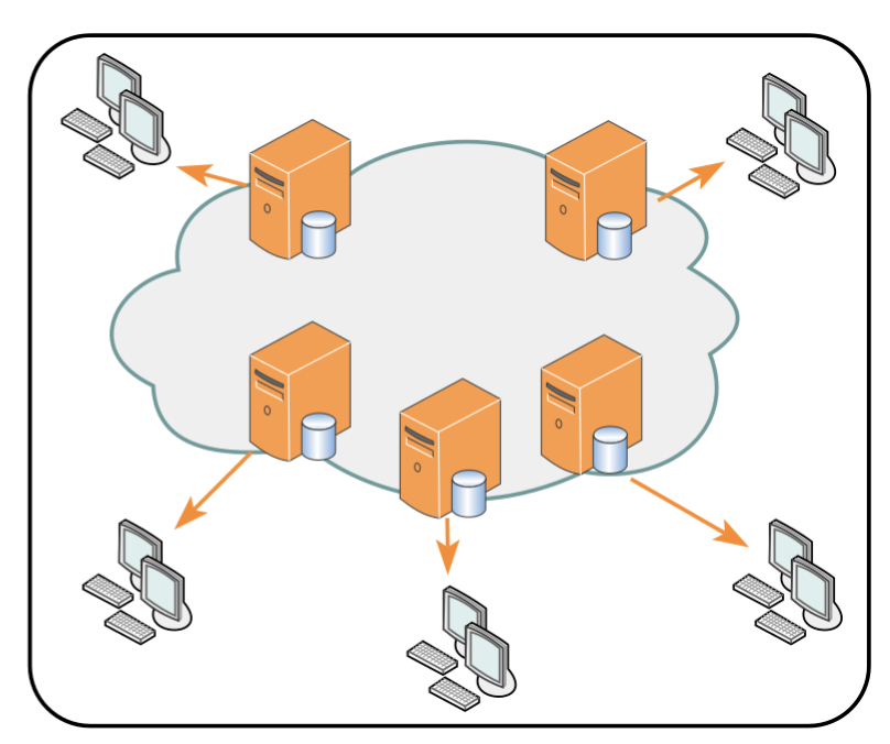 An illustration of how a content delivery network works | Source: Wikimedia Commons