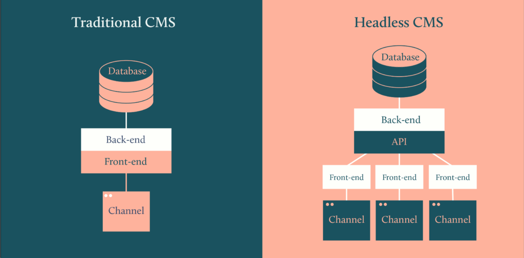 Traditional vs headless WordPress CMS