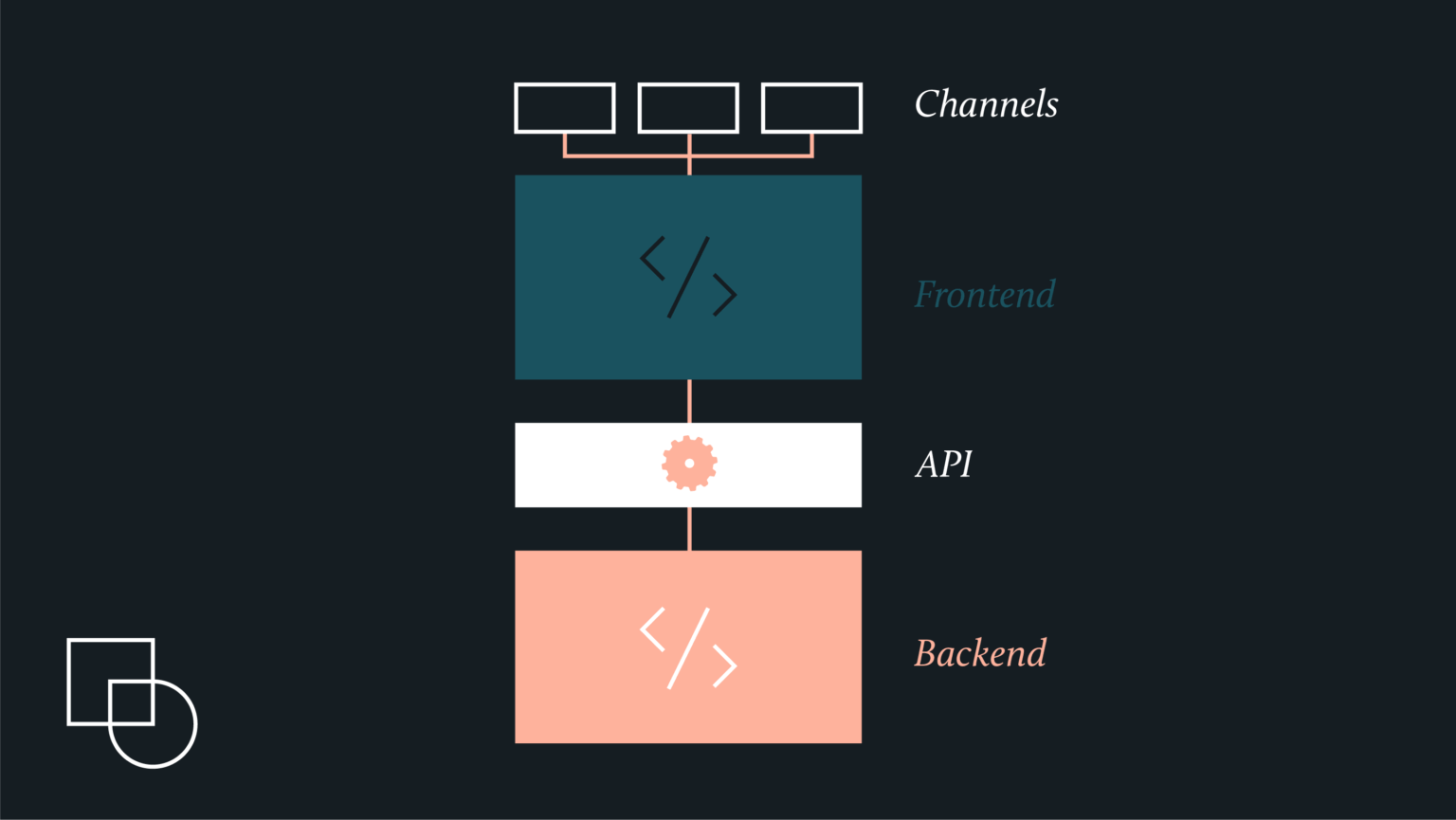 Headless Site Development With WordPress - Codeable