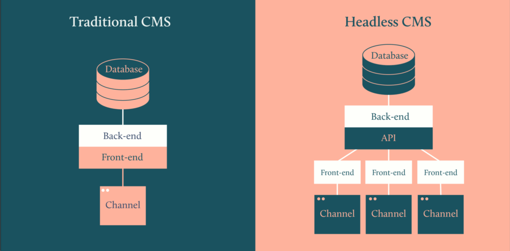 Illustration of how headless CMSs work