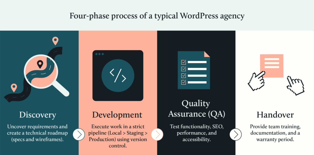 Typical process workflow for a WordPress development agency