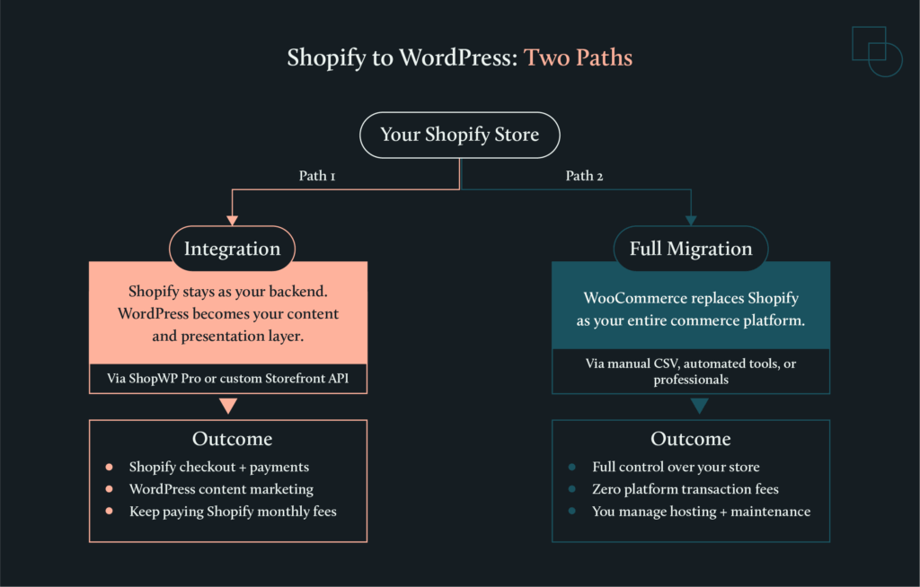 The two Shopify to WooCommerce conversion paths 