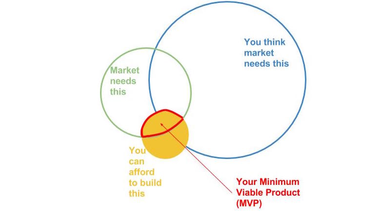 Minimum-Viable-Product