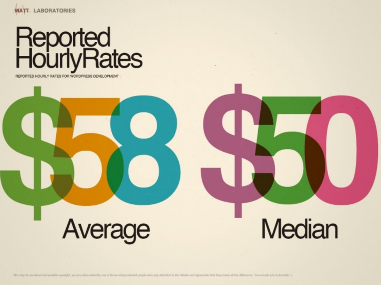 Average and Median hourly rates for WP Devs