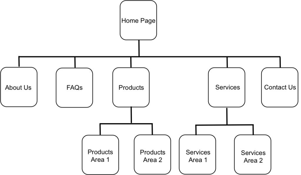 Example of a website structure