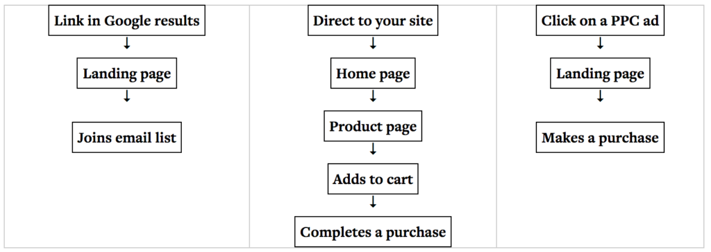 Examples of user flows