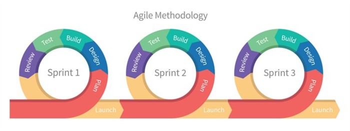 Agile development sketch