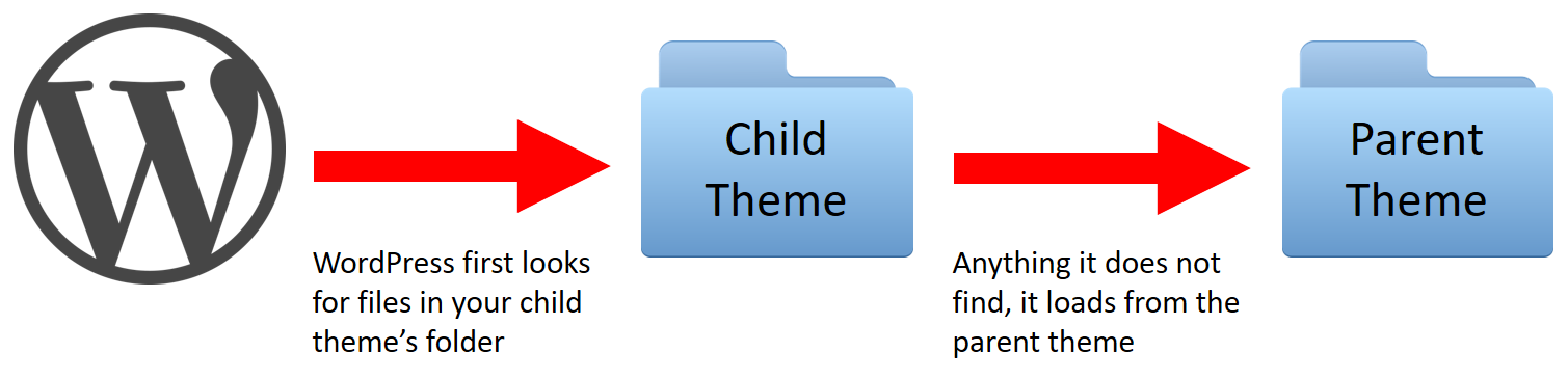 Child themes vs Parent Themes