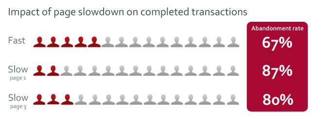 Impact of slow pages on abandonment