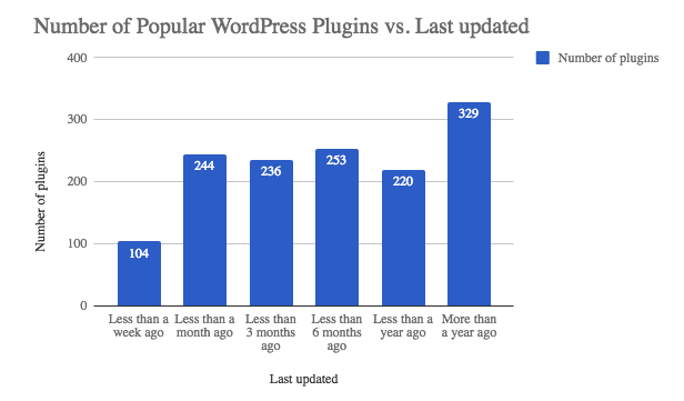Popular WordPress Plugins Update Cycle