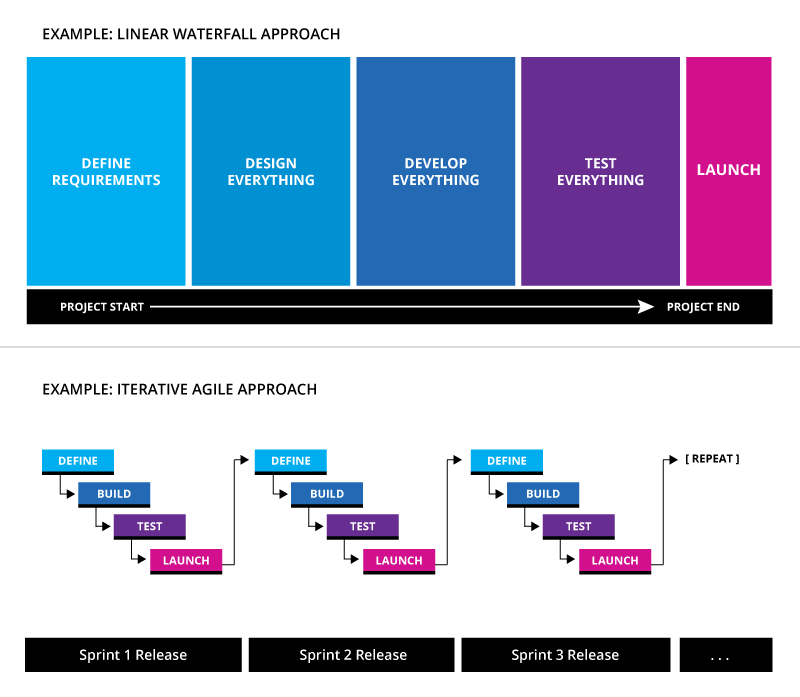 Agile methodology vs Waterfall methodology