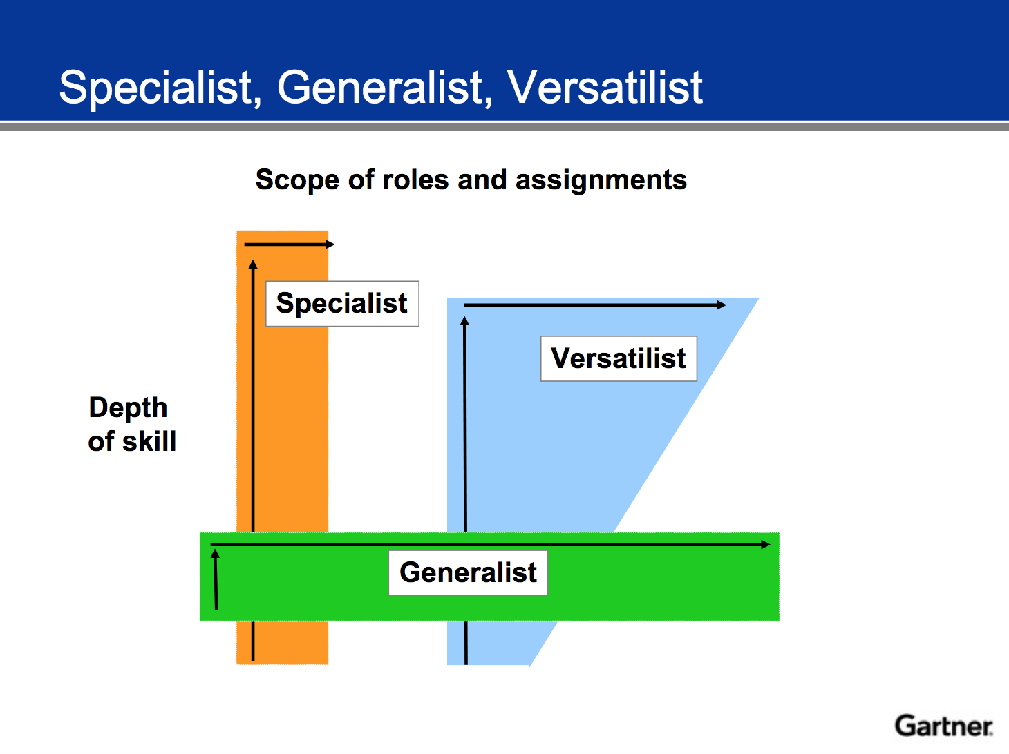 Difference between generalist vs specialist